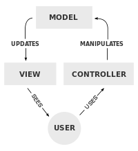 Model-View-Controller interactions